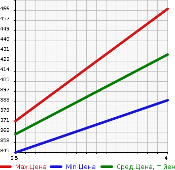 Аукционная статистика: График изменения цены SUZUKI Сузуки  ESCUDO Эскудо  2011 2400 TDA4W 2.4XG в зависимости от аукционных оценок