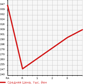 Аукционная статистика: График изменения цены SUZUKI Сузуки  ESCUDO Эскудо  2008 2400 TDA4W 2.4XG 4WD в зависимости от аукционных оценок