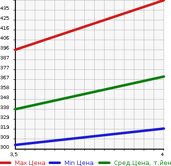 Аукционная статистика: График изменения цены SUZUKI Сузуки  ESCUDO Эскудо  2009 2400 TDA4W 2.4XG 4WD в зависимости от аукционных оценок