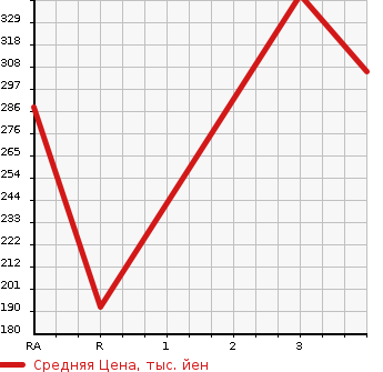 Аукционная статистика: График изменения цены SUZUKI Сузуки  ESCUDO Эскудо  2010 2400 TDA4W 2.4XG 4WD в зависимости от аукционных оценок