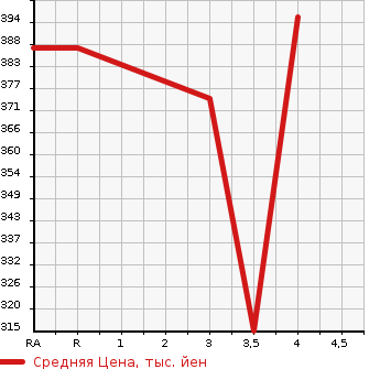 Аукционная статистика: График изменения цены SUZUKI Сузуки  ESCUDO Эскудо  2011 2400 TDA4W 2.4XG 4WD в зависимости от аукционных оценок