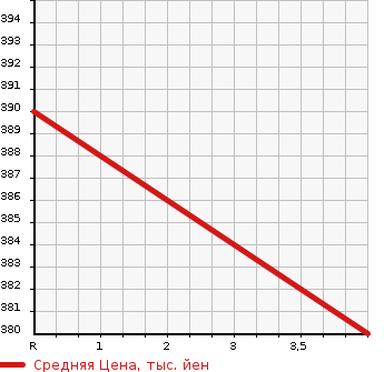 Аукционная статистика: График изменения цены SUZUKI Сузуки  ESCUDO Эскудо  2011 2400 TDA4W 2.4XG WITHOUT AUDIO 4WD в зависимости от аукционных оценок