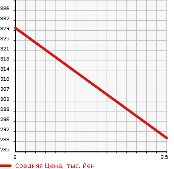 Аукционная статистика: График изменения цены SUZUKI Сузуки  ESCUDO Эскудо  2008 2400 TDA4W 4WD в зависимости от аукционных оценок