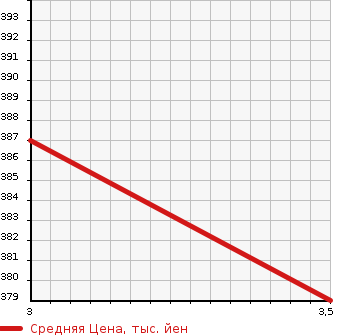 Аукционная статистика: График изменения цены SUZUKI Сузуки  ESCUDO Эскудо  2008 2400 TDA4W 4WD 2.4 SALOMON LTD в зависимости от аукционных оценок