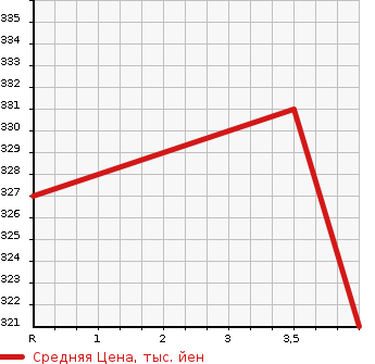 Аукционная статистика: График изменения цены SUZUKI Сузуки  ESCUDO Эскудо  2009 2400 TDA4W 4WD 2.4 SALOMON LTD в зависимости от аукционных оценок