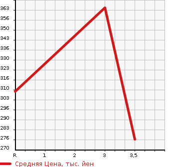Аукционная статистика: График изменения цены SUZUKI Сузуки  ESCUDO Эскудо  2009 2400 TDA4W 4WD 2.4XE в зависимости от аукционных оценок