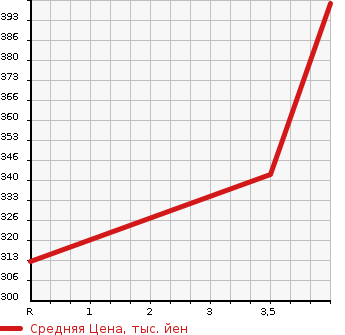 Аукционная статистика: График изменения цены SUZUKI Сузуки  ESCUDO Эскудо  2008 2400 TDA4W 4WD 2.4XG в зависимости от аукционных оценок