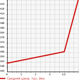 Аукционная статистика: График изменения цены SUZUKI Сузуки  ESCUDO Эскудо  2012 2400 TDA4W 4WD 2.4XG в зависимости от аукционных оценок