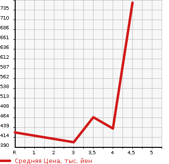 Аукционная статистика: График изменения цены SUZUKI Сузуки  ESCUDO Эскудо  2013 2400 TDA4W 4WD CROSS ADVENTURE в зависимости от аукционных оценок