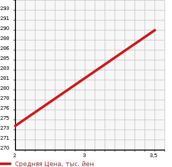 Аукционная статистика: График изменения цены SUZUKI Сузуки  ESCUDO Эскудо  2011 2400 TDA4W 4WD XG в зависимости от аукционных оценок