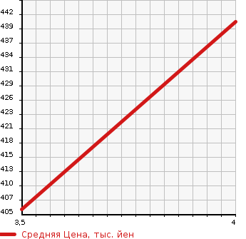 Аукционная статистика: График изменения цены SUZUKI Сузуки  ESCUDO Эскудо  2013 2400 TDA4W 4WD XG в зависимости от аукционных оценок