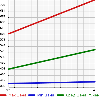 Аукционная статистика: График изменения цены SUZUKI Сузуки  ESCUDO Эскудо  2013 2400 TDA4W CROSS ADVENTURE в зависимости от аукционных оценок