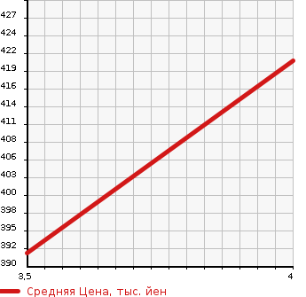 Аукционная статистика: График изменения цены SUZUKI Сузуки  ESCUDO Эскудо  2012 2400 TDA4W CROSS ADVENTURE 4WD в зависимости от аукционных оценок