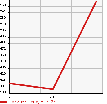 Аукционная статистика: График изменения цены SUZUKI Сузуки  ESCUDO Эскудо  2013 2400 TDA4W CROSS ADVENTURE 4WD в зависимости от аукционных оценок