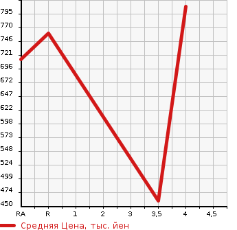 Аукционная статистика: График изменения цены SUZUKI Сузуки  ESCUDO Эскудо  2014 2400 TDA4W CROSS ADVENTURE 4WD в зависимости от аукционных оценок