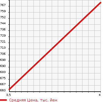 Аукционная статистика: График изменения цены SUZUKI Сузуки  ESCUDO Эскудо  2015 2400 TDA4W LAND BLI-Z в зависимости от аукционных оценок
