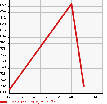 Аукционная статистика: График изменения цены SUZUKI Сузуки  ESCUDO Эскудо  2014 2400 TDA4W LAND BLI-Z4WD в зависимости от аукционных оценок