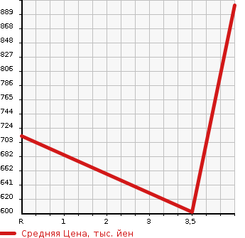 Аукционная статистика: График изменения цены SUZUKI Сузуки  ESCUDO Эскудо  2015 2400 TDA4W LAND BLI-Z4WD в зависимости от аукционных оценок
