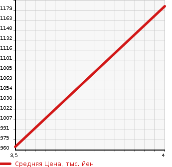 Аукционная статистика: График изменения цены SUZUKI Сузуки  ESCUDO Эскудо  2016 2400 TDA4W LAND BLI-Z4WD в зависимости от аукционных оценок