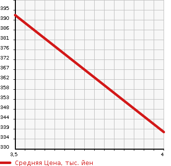 Аукционная статистика: График изменения цены SUZUKI Сузуки  ESCUDO Эскудо  2009 2400 TDA4W SALOMON LIMITED в зависимости от аукционных оценок