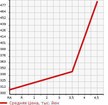 Аукционная статистика: График изменения цены SUZUKI Сузуки  ESCUDO Эскудо  2010 2400 TDA4W XG 4WD в зависимости от аукционных оценок