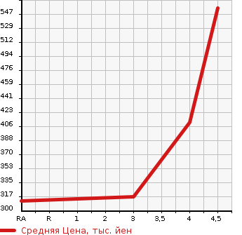 Аукционная статистика: График изменения цены SUZUKI Сузуки  ESCUDO Эскудо  2011 2400 TDA4W XG 4WD в зависимости от аукционных оценок