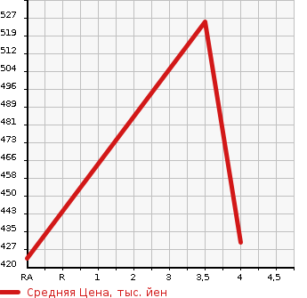 Аукционная статистика: График изменения цены SUZUKI Сузуки  ESCUDO Эскудо  2013 2400 TDA4W XG 4WD в зависимости от аукционных оценок