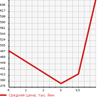 Аукционная статистика: График изменения цены SUZUKI Сузуки  ESCUDO Эскудо  2014 2400 TDA4W XG 4WD в зависимости от аукционных оценок