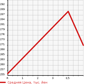 Аукционная статистика: График изменения цены SUZUKI Сузуки  ESCUDO Эскудо  2005 2700 TD94W 2.7XS 4WD в зависимости от аукционных оценок