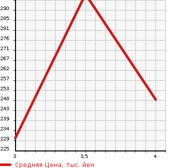 Аукционная статистика: График изменения цены SUZUKI Сузуки  ESCUDO Эскудо  2005 2700 TD94W 4WD 2.7XS в зависимости от аукционных оценок