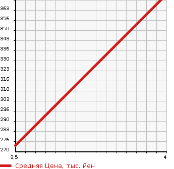 Аукционная статистика: График изменения цены SUZUKI Сузуки  ESCUDO Эскудо  2009 3200 TDB4W 3.2XS 4WD в зависимости от аукционных оценок