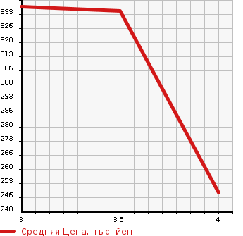 Аукционная статистика: График изменения цены SUZUKI Сузуки  ESCUDO Эскудо  2008 3200 TDB4W 4WD 3.2XS в зависимости от аукционных оценок