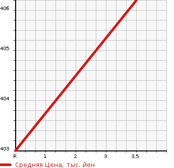 Аукционная статистика: График изменения цены SUZUKI Сузуки  ESCUDO Эскудо  1991 в зависимости от аукционных оценок