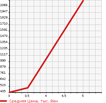 Аукционная статистика: График изменения цены SUZUKI Сузуки  ESCUDO Эскудо  1993 в зависимости от аукционных оценок