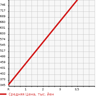 Аукционная статистика: График изменения цены SUZUKI Сузуки  ESCUDO Эскудо  1994 в зависимости от аукционных оценок