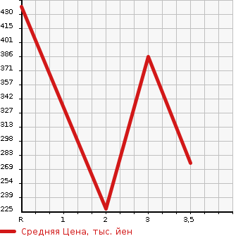 Аукционная статистика: График изменения цены SUZUKI Сузуки  ESCUDO Эскудо  1995 в зависимости от аукционных оценок