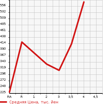 Аукционная статистика: График изменения цены SUZUKI Сузуки  ESCUDO Эскудо  1997 в зависимости от аукционных оценок