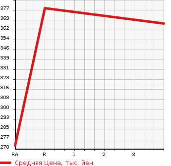 Аукционная статистика: График изменения цены SUZUKI Сузуки  ESCUDO Эскудо  1999 в зависимости от аукционных оценок