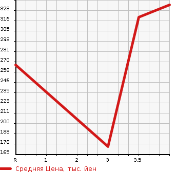 Аукционная статистика: График изменения цены SUZUKI Сузуки  ESCUDO Эскудо  2002 в зависимости от аукционных оценок