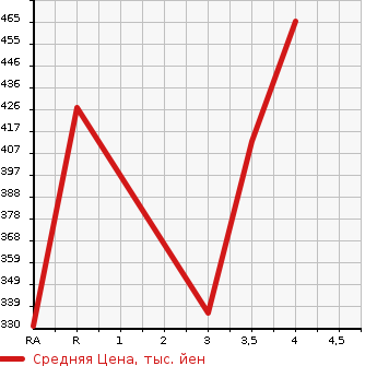 Аукционная статистика: График изменения цены SUZUKI Сузуки  ESCUDO Эскудо  2003 в зависимости от аукционных оценок