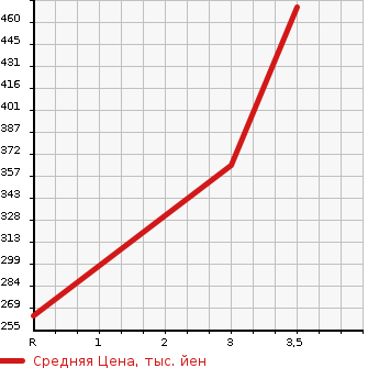 Аукционная статистика: График изменения цены SUZUKI Сузуки  ESCUDO Эскудо  2004 в зависимости от аукционных оценок