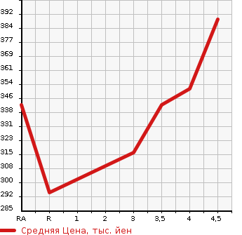Аукционная статистика: График изменения цены SUZUKI Сузуки  ESCUDO Эскудо  2005 в зависимости от аукционных оценок