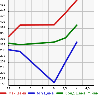 Аукционная статистика: График изменения цены SUZUKI Сузуки  ESCUDO Эскудо  2006 в зависимости от аукционных оценок