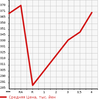 Аукционная статистика: График изменения цены SUZUKI Сузуки  ESCUDO Эскудо  2008 в зависимости от аукционных оценок