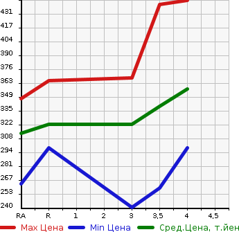 Аукционная статистика: График изменения цены SUZUKI Сузуки  ESCUDO Эскудо  2009 в зависимости от аукционных оценок
