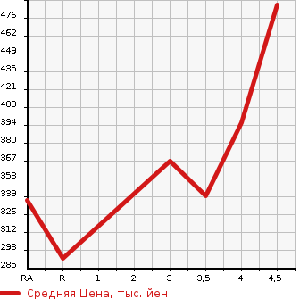 Аукционная статистика: График изменения цены SUZUKI Сузуки  ESCUDO Эскудо  2010 в зависимости от аукционных оценок