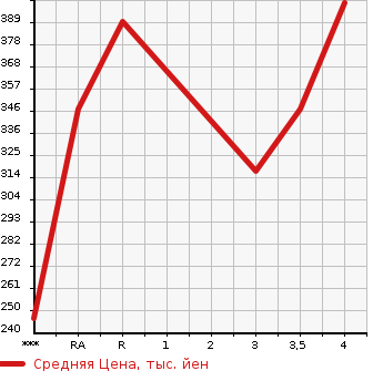 Аукционная статистика: График изменения цены SUZUKI Сузуки  ESCUDO Эскудо  2011 в зависимости от аукционных оценок