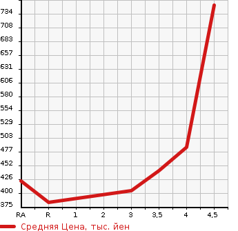 Аукционная статистика: График изменения цены SUZUKI Сузуки  ESCUDO Эскудо  2013 в зависимости от аукционных оценок