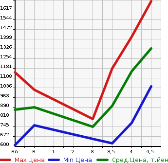 Аукционная статистика: График изменения цены SUZUKI Сузуки  ESCUDO Эскудо  2016 в зависимости от аукционных оценок