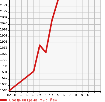 Аукционная статистика: График изменения цены SUZUKI Сузуки  ESCUDO Эскудо  2019 в зависимости от аукционных оценок